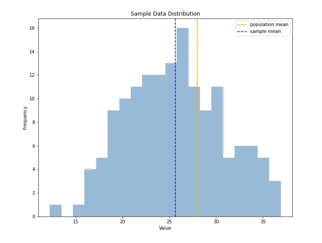 Hypothesis Testing